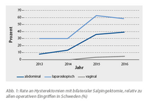 Grafik: Raten an Hysterektomien mit bilateraler Salpingektomie