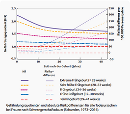 Grafik: Gefährdungsquotienten und absolute Risikodifferenzen für alle Todesursachen bei Frauen nach Schwangerschaftsdauer