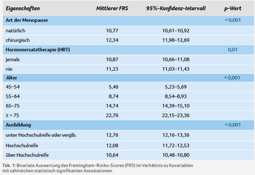 Chirurgische Menopause und höheres Herz-Kreislauf-Risiko: Tabelle mit der bivariaten Auswertung des Framingham-Risiko-Scores