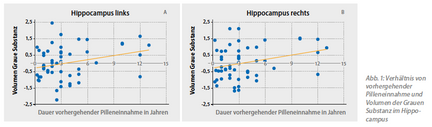 Grafik: Verhältnis von vorhergehender Pilleneinnahme und Volumen der Grauen Substanz im Hippocampus