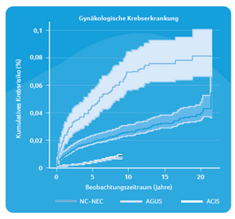 Grafik Gynäkologische Krebserkrankungen: Kumulatives Krebsrisiko nach Beobachtungszeitraum